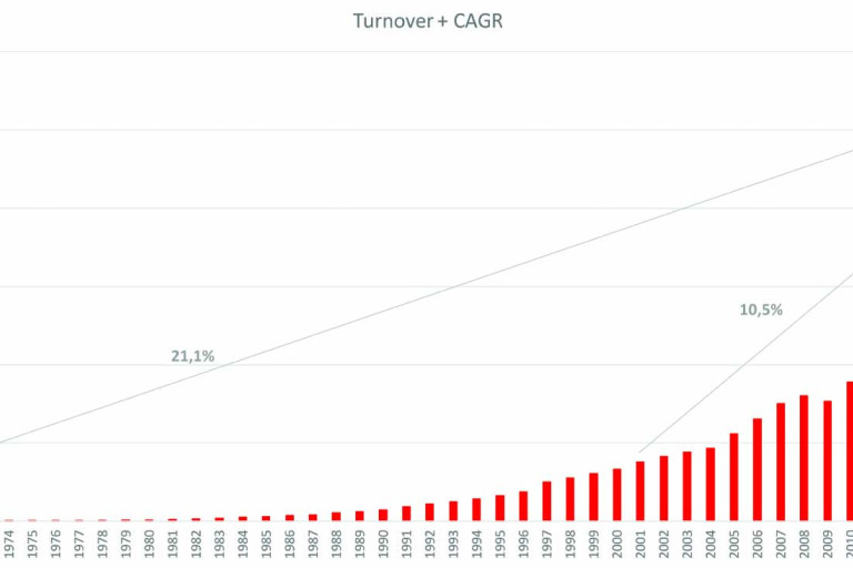 Soudal Turnover evolution