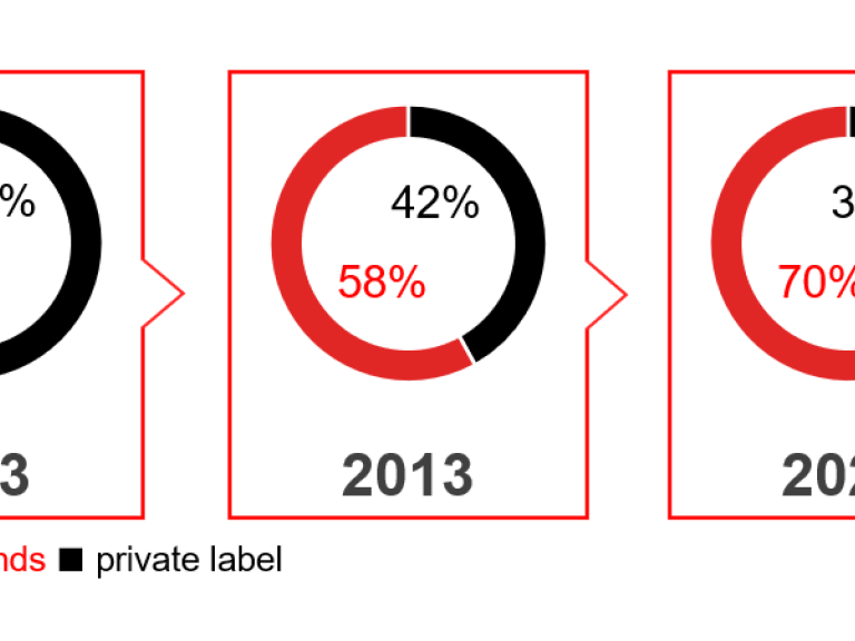 Soudal brand and private label 2023